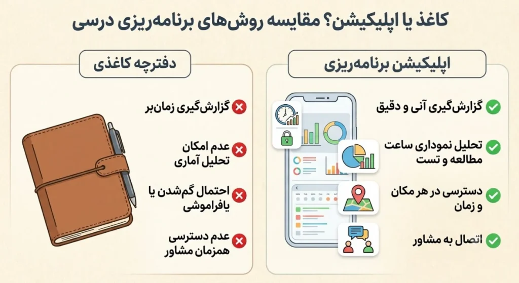 مقایسه بهترین روش های برنامه ریزی برای درس خواندن